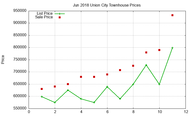 Union City Townhouses Just Sold 2018-06 Union City Townhouses Just Sold 2018-06