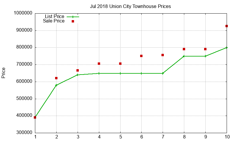 Union City Townhouses Just Sold 2018-07 Union City Townhouses Just Sold 2018-07