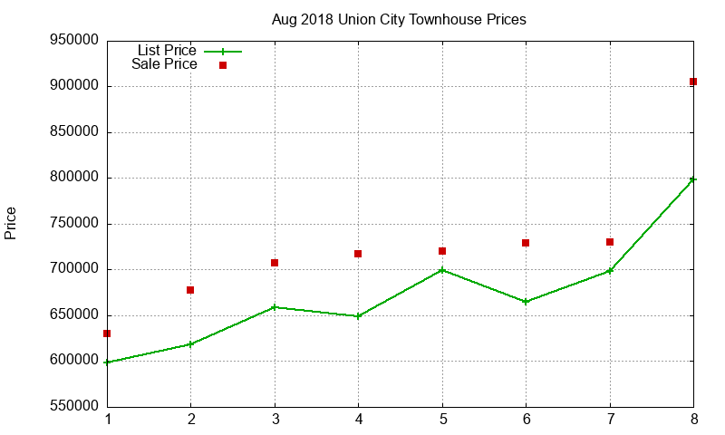 Union City Townhouses Just Sold 2018-08 Union City Townhouses Just Sold 2018-08