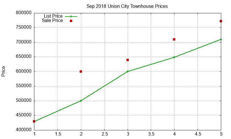 Union City Townhouses Just Sold 2018-09 Union City Townhouses Just Sold 2018-09