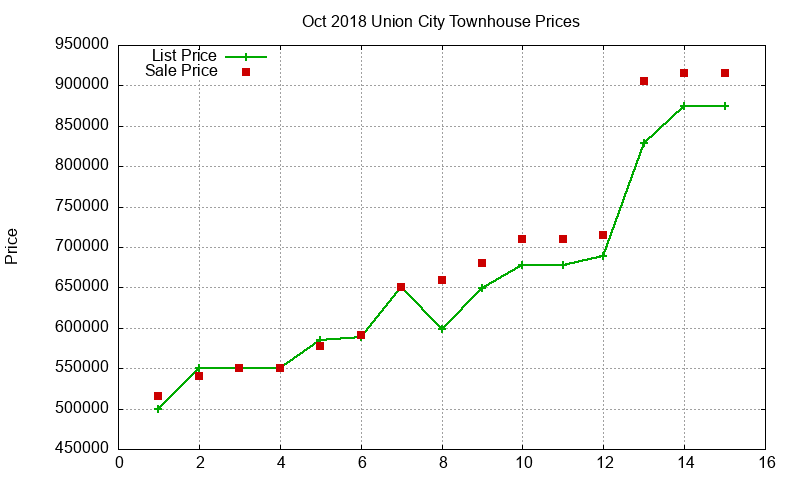 Union City Townhouses Just Sold 2018-10 Union City Townhouses Just Sold 2018-10
