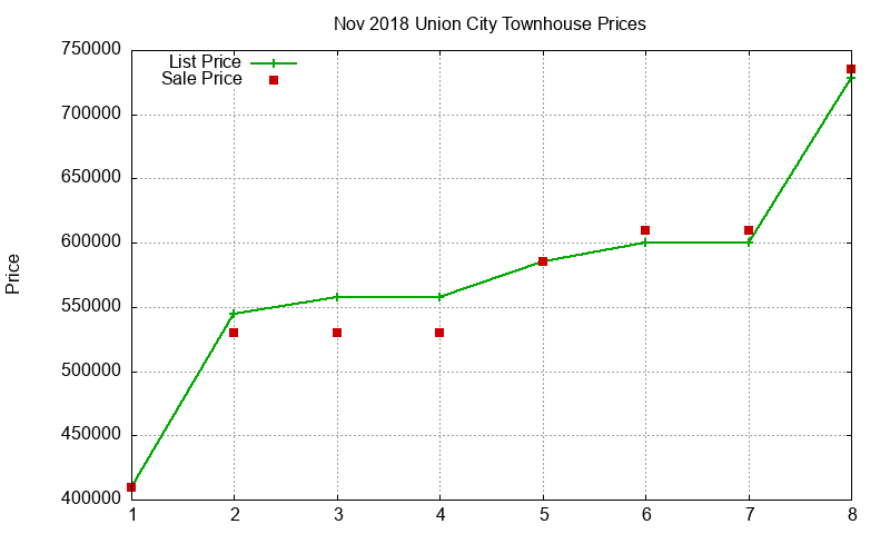 Union City Townhouses Just Sold 2018-11 Union City Townhouses Just Sold 2018-11
