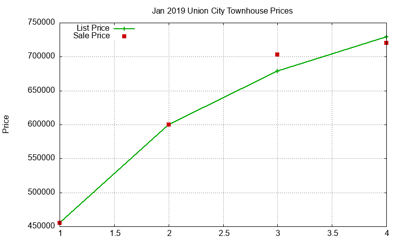 Union City Townhouses Just Sold 2019-01 Union City Townhouses Just Sold 2019-01