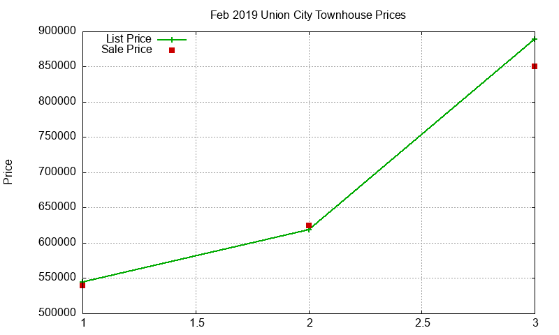 Union City Townhouses Just Sold 2019-02 Union City Townhouses Just Sold 2019-02