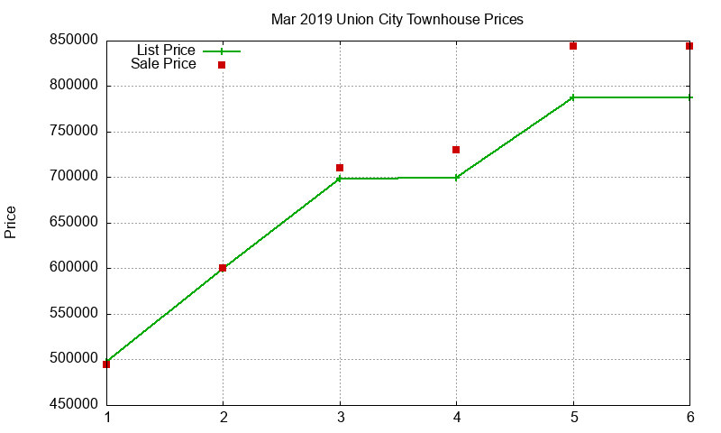 Union City Townhouses Just Sold 2019-03 Union City Townhouses Just Sold 2019-03