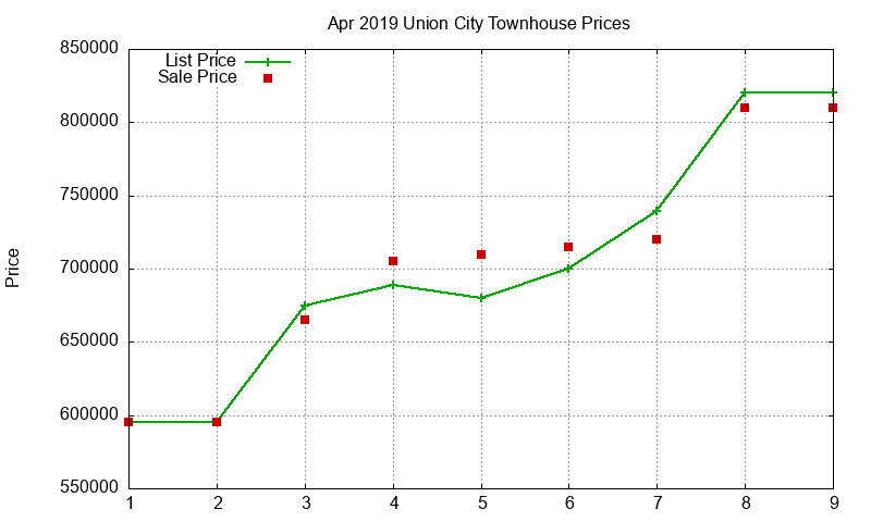 Union City Townhouses Just Sold 2019-04 Union City Townhouses Just Sold 2019-04