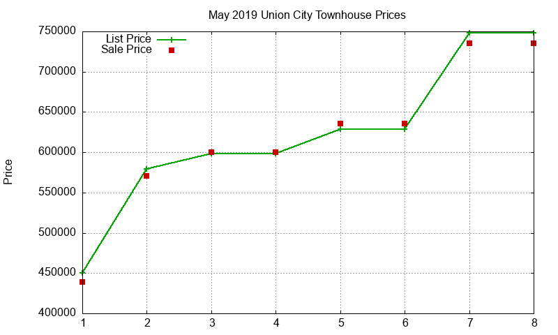 Union City Townhouses Just Sold 2019-05 Union City Townhouses Just Sold 2019-05