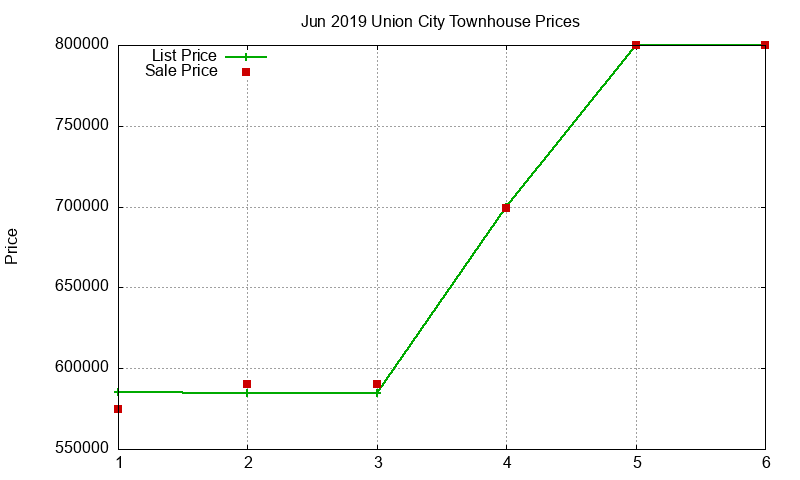 Union City Townhouses Just Sold 2019-06 Union City Townhouses Just Sold 2019-06