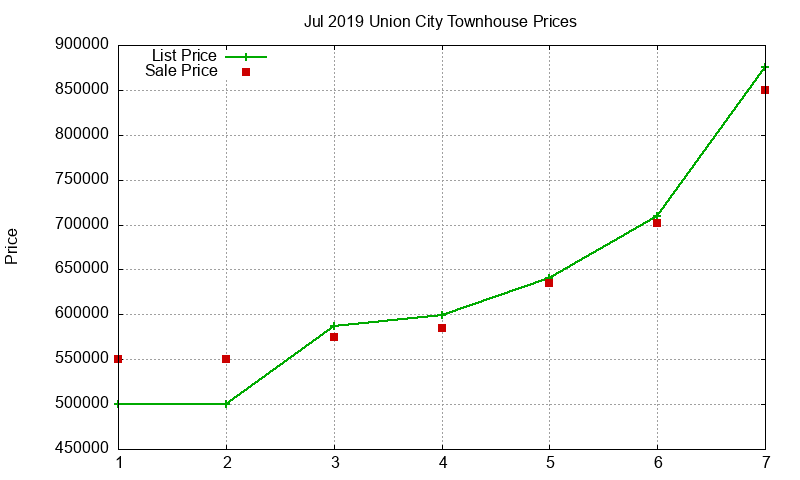 Union City Townhouses Just Sold 2019-07 Union City Townhouses Just Sold 2019-07