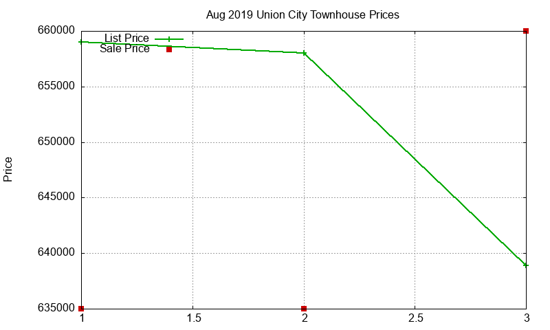 Union City Townhouses Just Sold 2019-08 Union City Townhouses Just Sold 2019-08