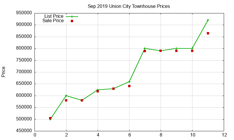 Union City Townhouses Just Sold 2019-09 Union City Townhouses Just Sold 2019-09