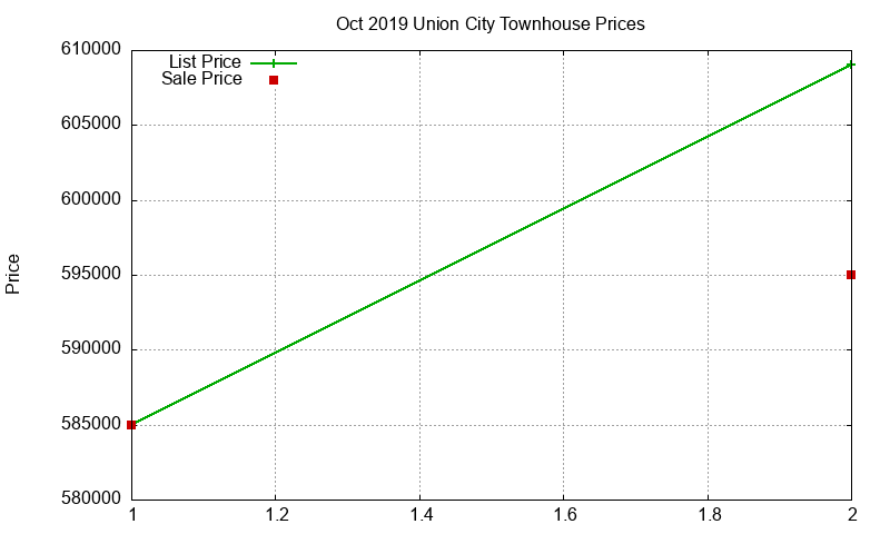 Union City Townhouses Just Sold 2019-10 Union City Townhouses Just Sold 2019-10