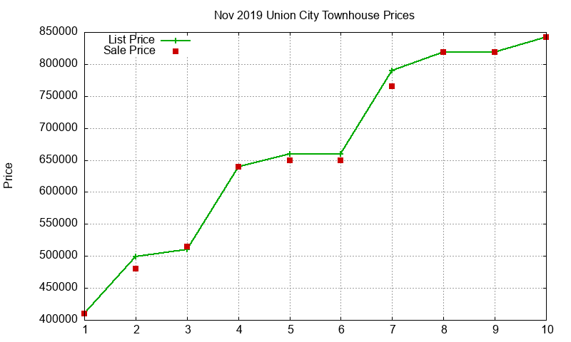Union City Townhouses Just Sold 2019-11 Union City Townhouses Just Sold 2019-11