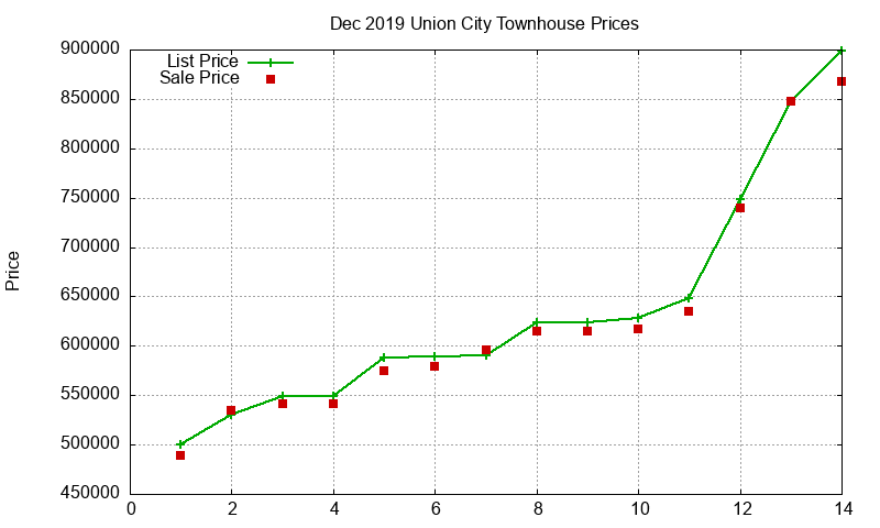 Union City Townhouses Just Sold 2019-12 Union City Townhouses Just Sold 2019-12