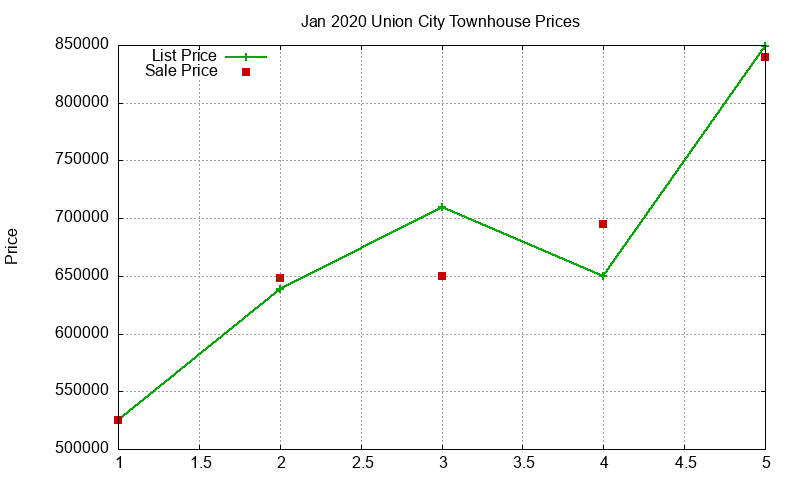 Union City Townhouses Just Sold 2020-01 Union City Townhouses Just Sold 2020-01