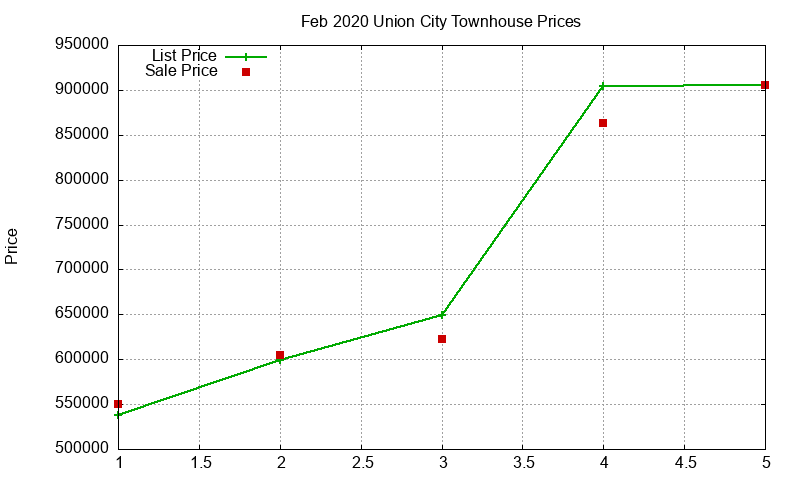 Union City Townhouses Just Sold 2020-02 Union City Townhouses Just Sold 2020-02