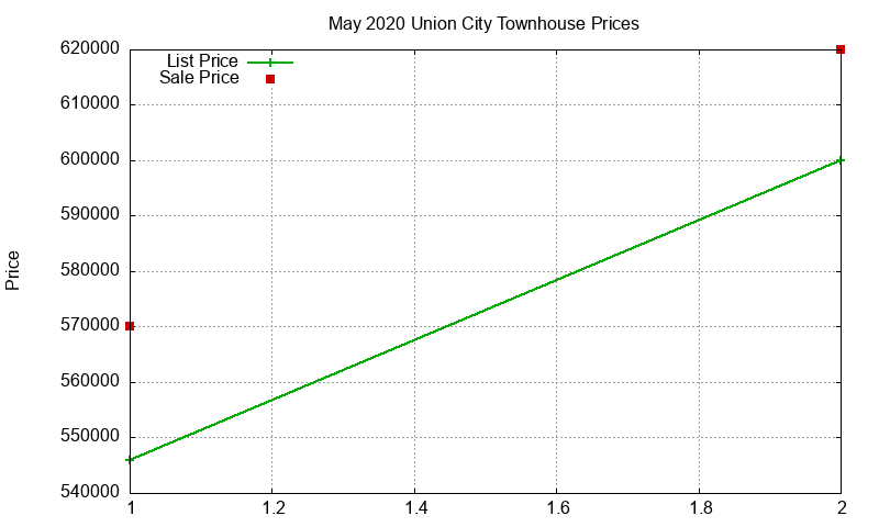 Union City Townhouses Just Sold 2020-05 Union City Townhouses Just Sold 2020-05