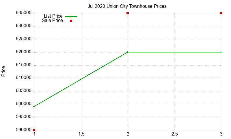 Union City Townhouses Just Sold 2020-07 Union City Townhouses Just Sold 2020-07