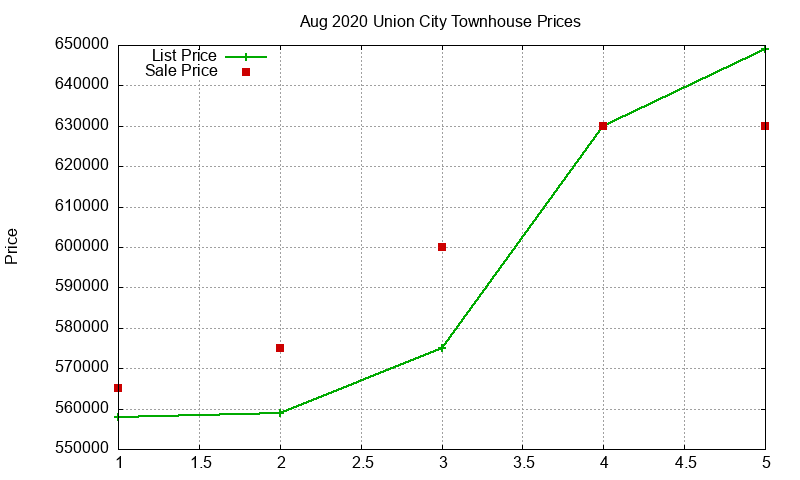 Union City Townhouses Just Sold 2020-08 Union City Townhouses Just Sold 2020-08