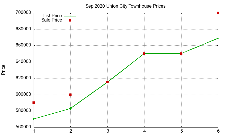 Union City Townhouses Just Sold 2020-09 Union City Townhouses Just Sold 2020-09