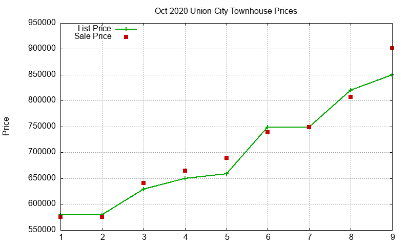 Union City Townhouses Just Sold 2020-10 Union City Townhouses Just Sold 2020-10