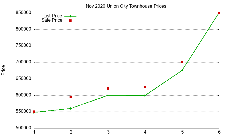 Union City Townhouses Just Sold 2020-11 Union City Townhouses Just Sold 2020-11