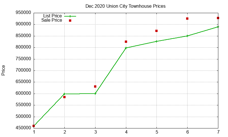 Union City Townhouses Just Sold 2020-12 Union City Townhouses Just Sold 2020-12