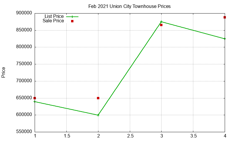 Union City Townhouses Just Sold 2021-02 Union City Townhouses Just Sold 2021-02