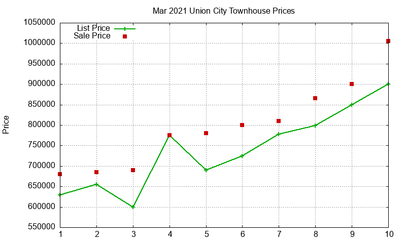 Union City Townhouses Just Sold 2021-03 Union City Townhouses Just Sold 2021-03