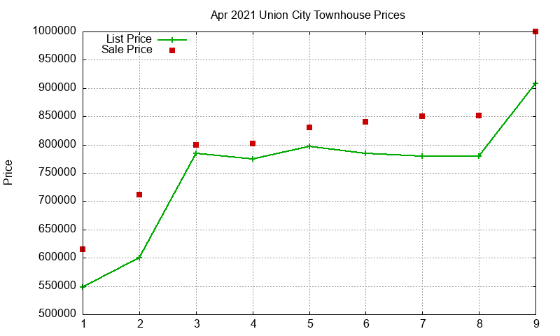 Union City Townhouses Just Sold 2021-04 Union City Townhouses Just Sold 2021-04