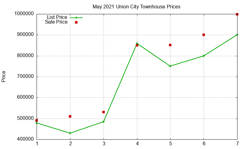 Union City Townhouses Just Sold 2021-05 Union City Townhouses Just Sold 2021-05