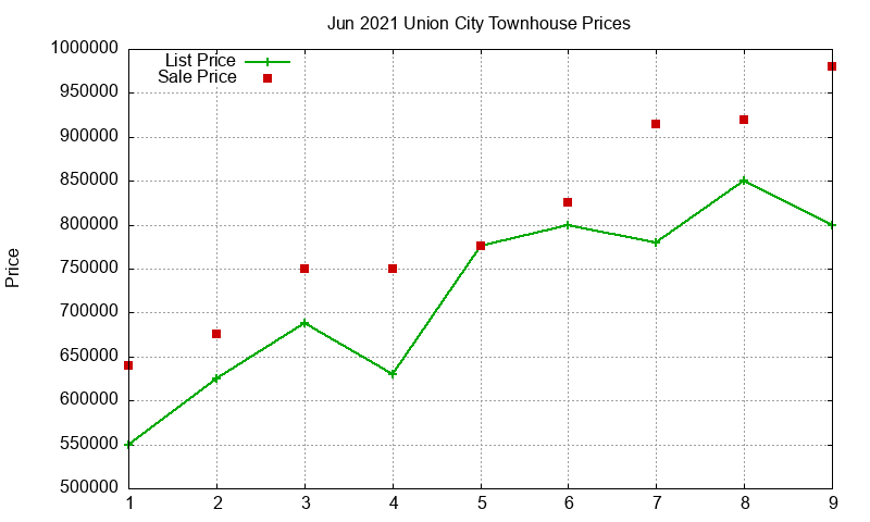 Union City Townhouses Just Sold 2021-06 Union City Townhouses Just Sold 2021-06