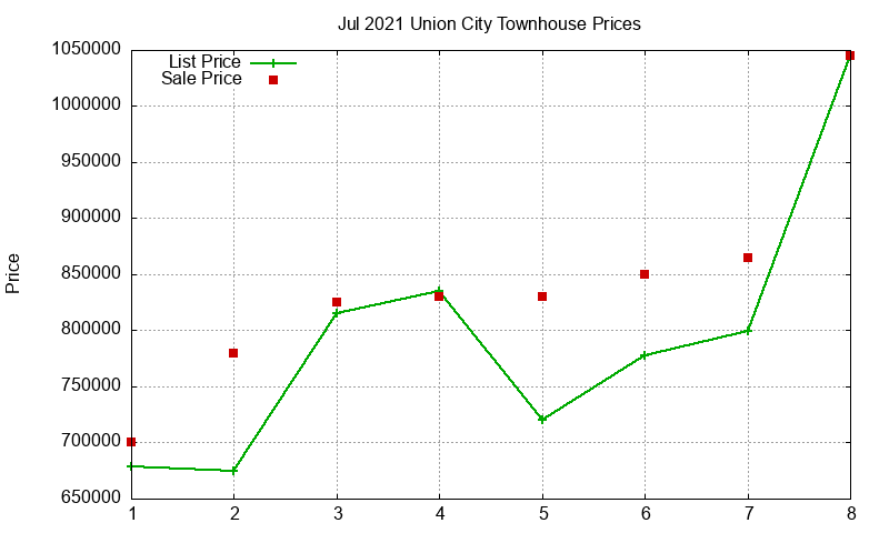 Union City Townhouses Just Sold 2021-07 Union City Townhouses Just Sold 2021-07