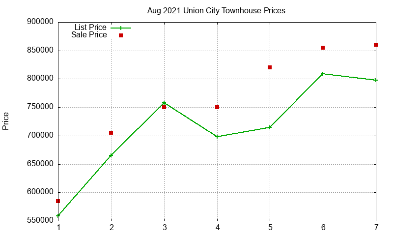Union City Townhouses Just Sold 2021-08 Union City Townhouses Just Sold 2021-08