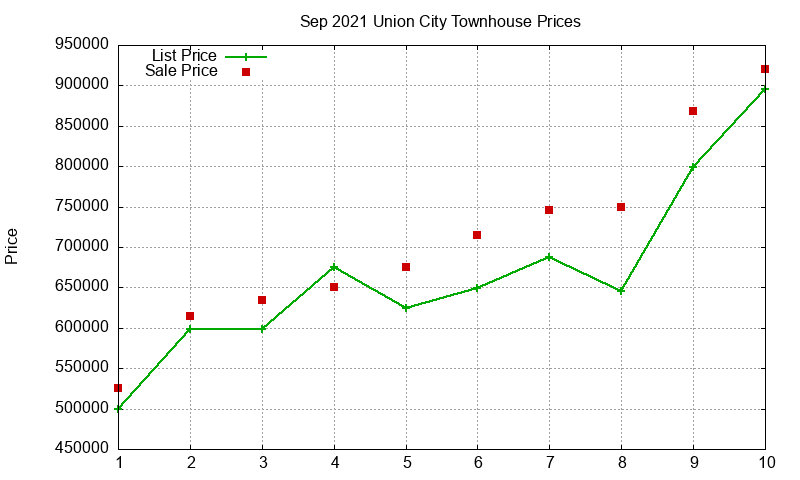Union City Townhouses Just Sold 2021-09 Union City Townhouses Just Sold 2021-09