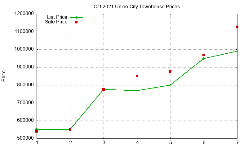 Union City Townhouses Just Sold 2021-10 Union City Townhouses Just Sold 2021-10