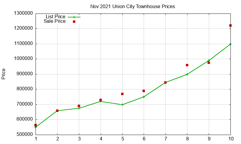 Union City Townhouses Just Sold 2021-11 Union City Townhouses Just Sold 2021-11