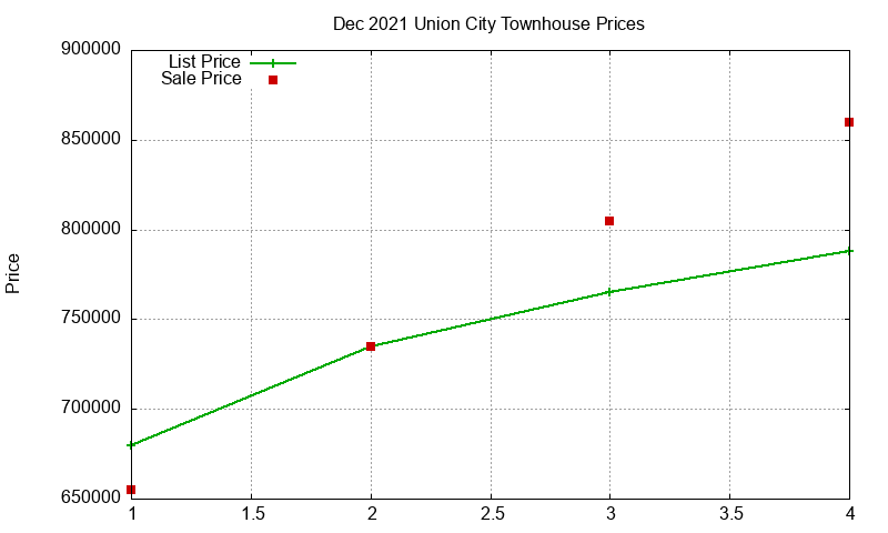 Union City Townhouses Just Sold 2021-12 Union City Townhouses Just Sold 2021-12