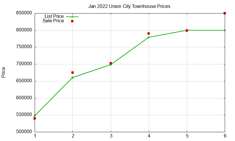 Union City Townhouses Just Sold 2022-01 Union City Townhouses Just Sold 2022-01