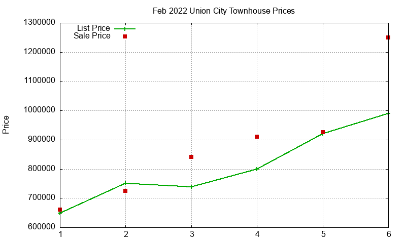 Union City Townhouses Just Sold 2022-02 Union City Townhouses Just Sold 2022-02