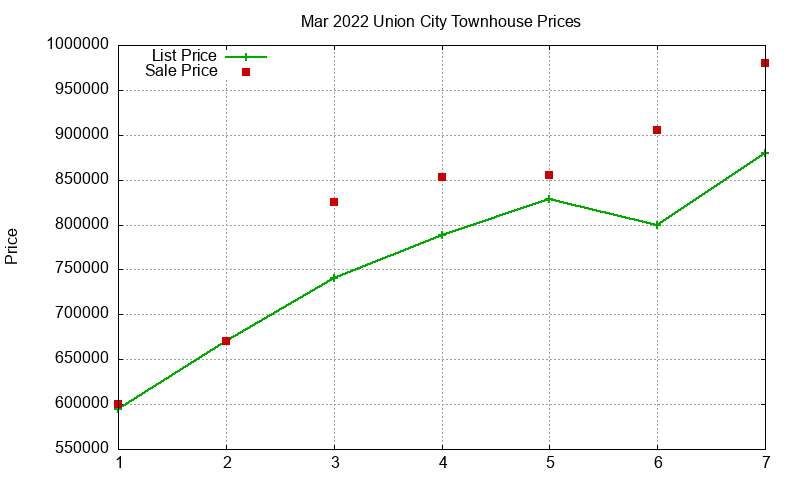 Union City Townhouses Just Sold 2022-03 Union City Townhouses Just Sold 2022-03