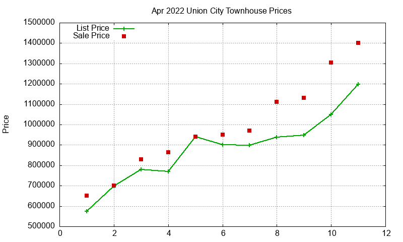 Union City Townhouses Just Sold 2022-04 Union City Townhouses Just Sold 2022-04