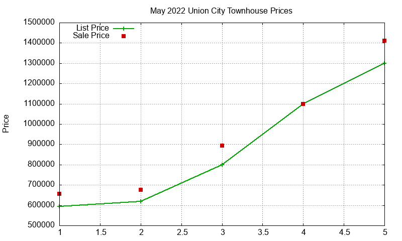 Union City Townhouses Just Sold 2022-05 Union City Townhouses Just Sold 2022-05