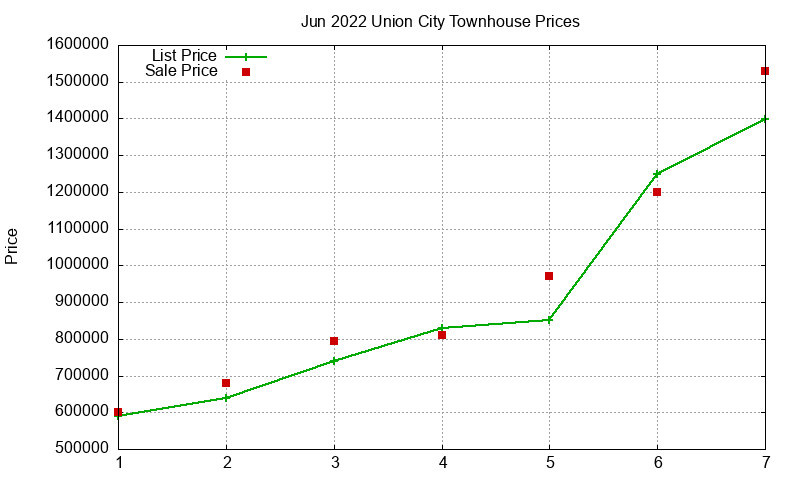 Union City Townhouses Just Sold 2022-06 Union City Townhouses Just Sold 2022-06
