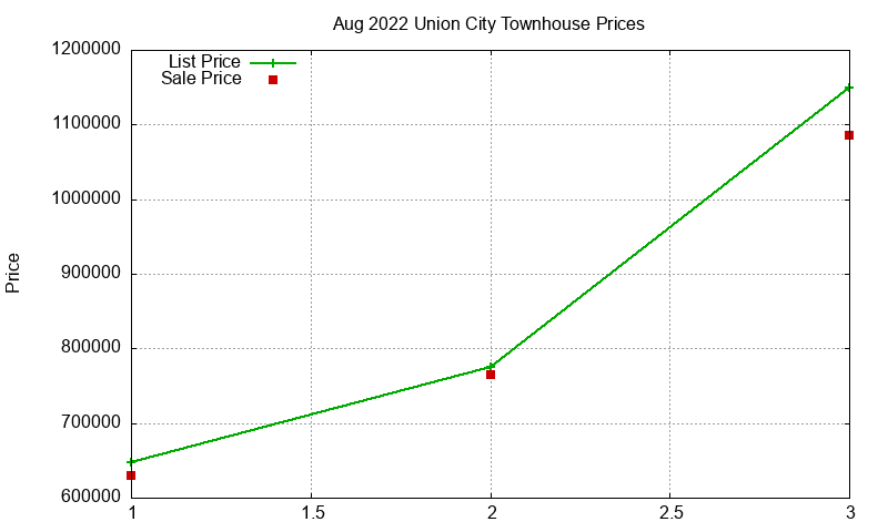 Union City Townhouses Just Sold 2022-08 Union City Townhouses Just Sold 2022-08