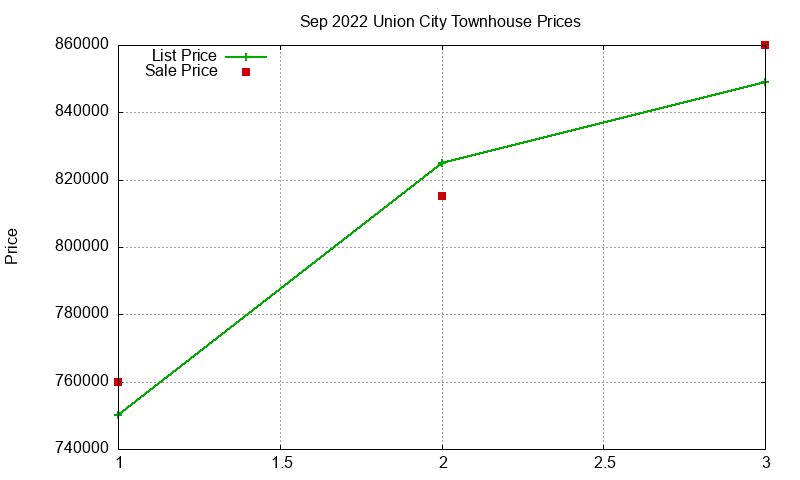 Union City Townhouses Just Sold 2022-09 Union City Townhouses Just Sold 2022-09