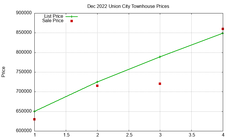 Union City Townhouses Just Sold 2022-12 Union City Townhouses Just Sold 2022-12