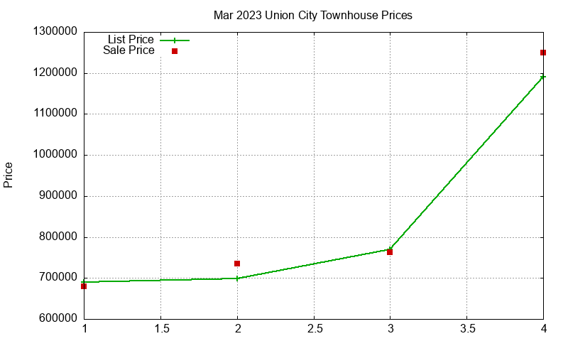 Union City Townhouses Just Sold 2023-03 Union City Townhouses Just Sold 2023-03