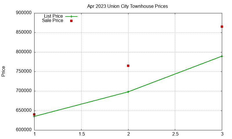 Union City Townhouses Just Sold 2023-04 Union City Townhouses Just Sold 2023-04