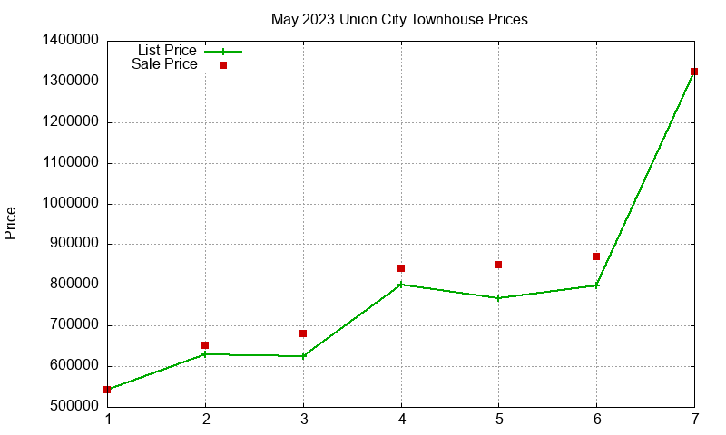 Union City Townhouses Just Sold 2023-05 Union City Townhouses Just Sold 2023-05